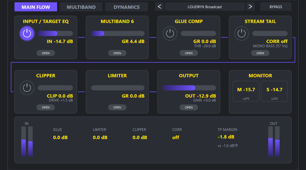 The LOUDRYX Main Flow window: Input / Target EQ, Multiband 6, Glue Comp and Stream Tail across the top row, with Clipper, Limiter, Output and Monitor below and a live telemetry strip along the bottom.